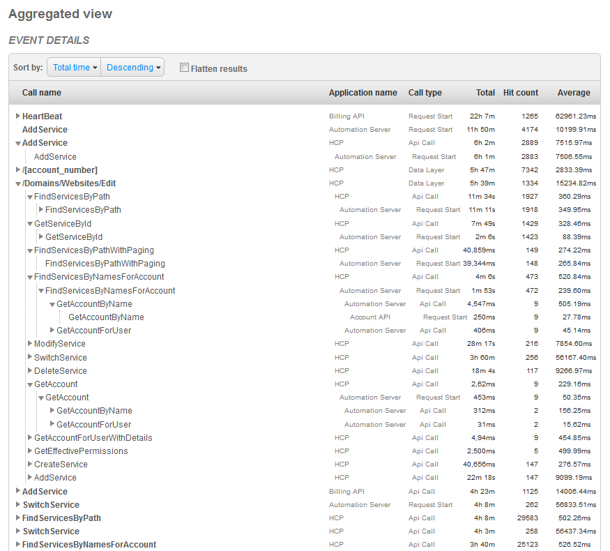 Hierarchical results display example